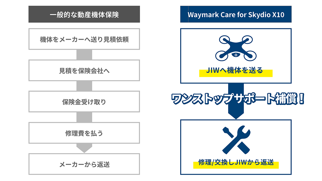 ワンストップサービスで対応