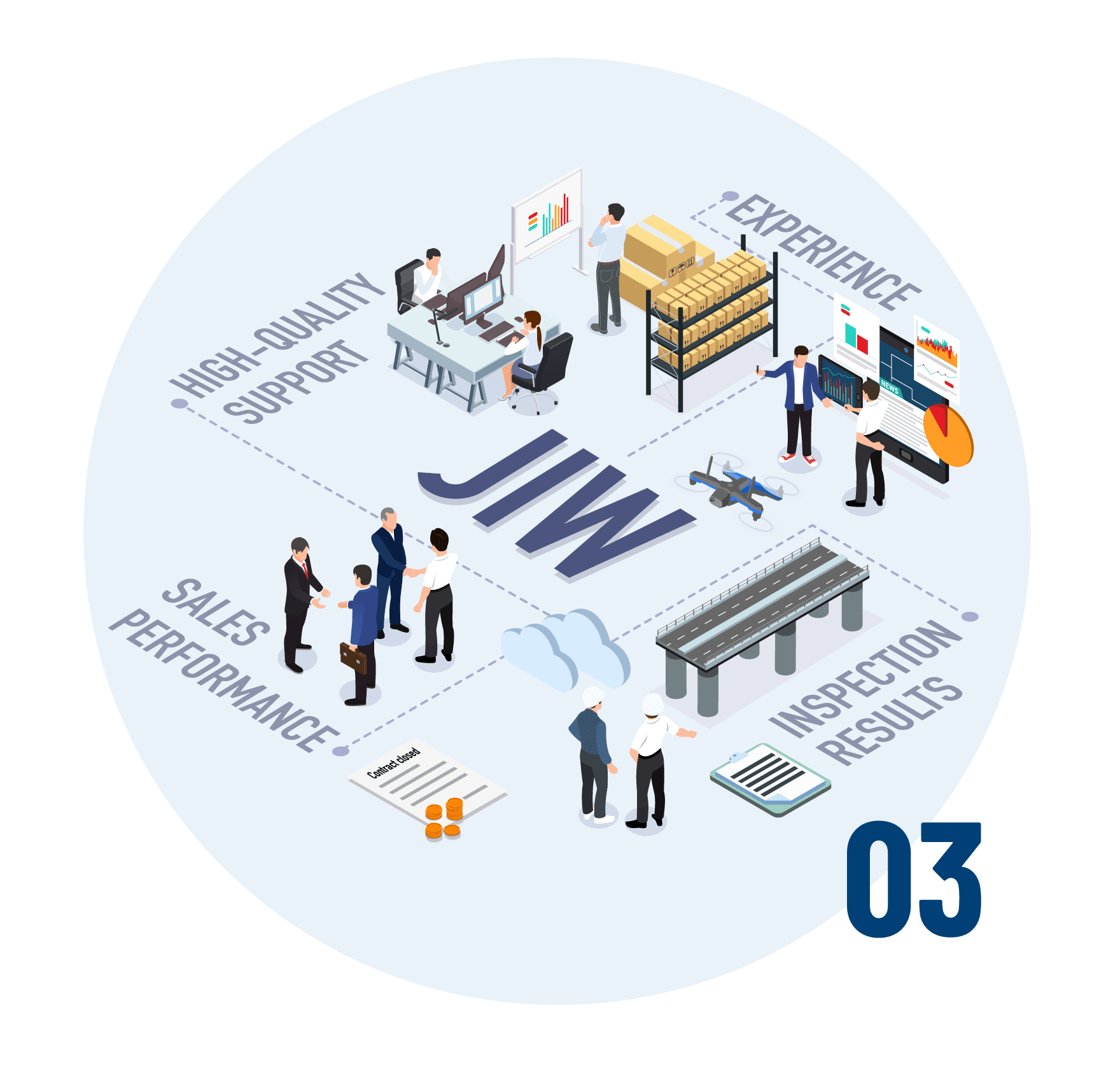 経験とサポート力